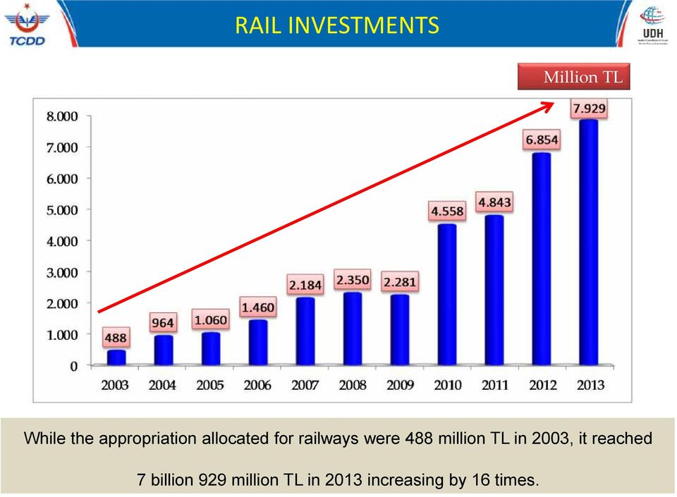 488 million TL in 2003, it reached 7