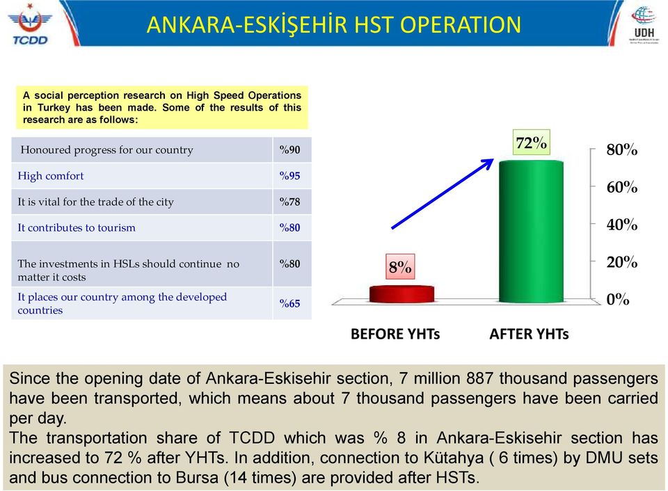 HSLs should continue no matter it costs %80 It places our country among the developed countries 72% 80% 60% 40% 20% 8% 0% %65 BEFORE YHTs AFTER YHTs Since the opening date of Ankara-Eskisehir