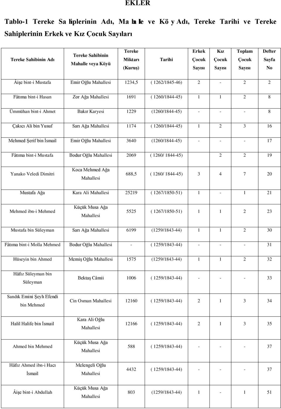 ( 1260/1844-45) 1 1 2 8 Ümmühan bint-i Ahmet Bakır Karyesi 1229 (1260/1844-45) - - - 8 Çakıcı Ali bin Yusuf Sarı Ağa Mahallesi 1174 ( 1260/1844-45) 1 2 3 16 Mehmed Şerif bin İsmail Emir Oğlu