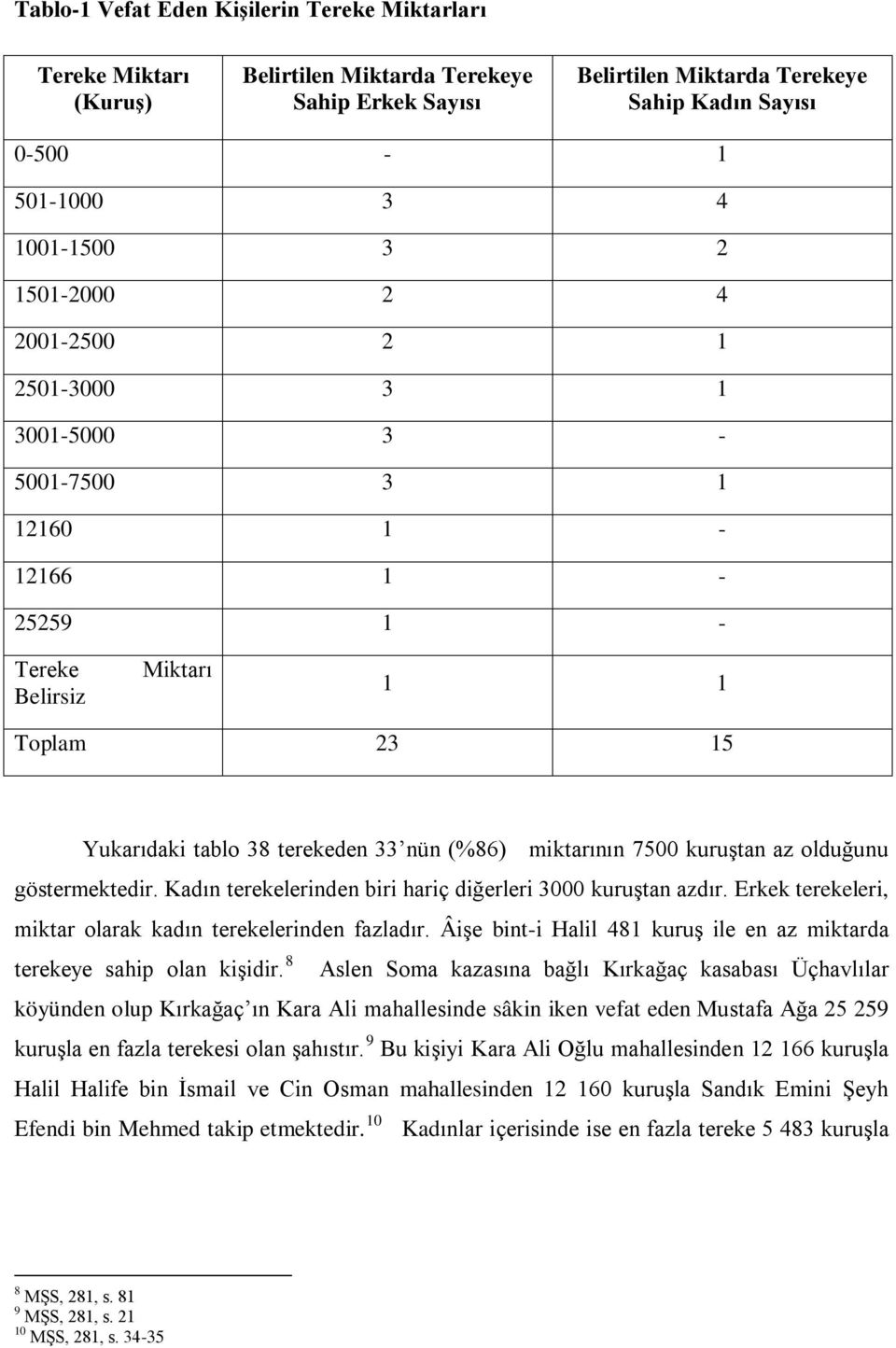 kuruştan az olduğunu göstermektedir. Kadın terekelerinden biri hariç diğerleri 3000 kuruştan azdır. Erkek terekeleri, miktar olarak kadın terekelerinden fazladır.