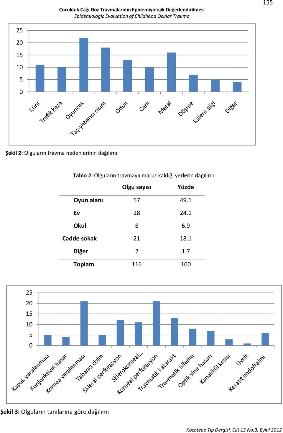 travmaya maruz kaldığı yerlerin dağılımı Olgu sayısı Yüzde Oyun alanı 57 49.1 Ev 28 24.1 Okul 8 6.