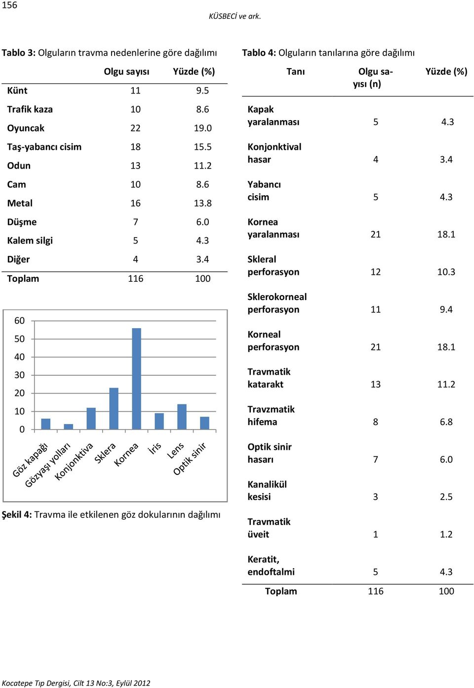 4 Toplam 116 100 60 50 40 30 20 10 0 Şekil 4: Travma ile etkilenen göz dokularının dağılımı Tablo 4: Olguların tanılarına göre dağılımı Tanı Olgu sayısı (n) Yüzde (%) Kapak yaralanması 5 4.