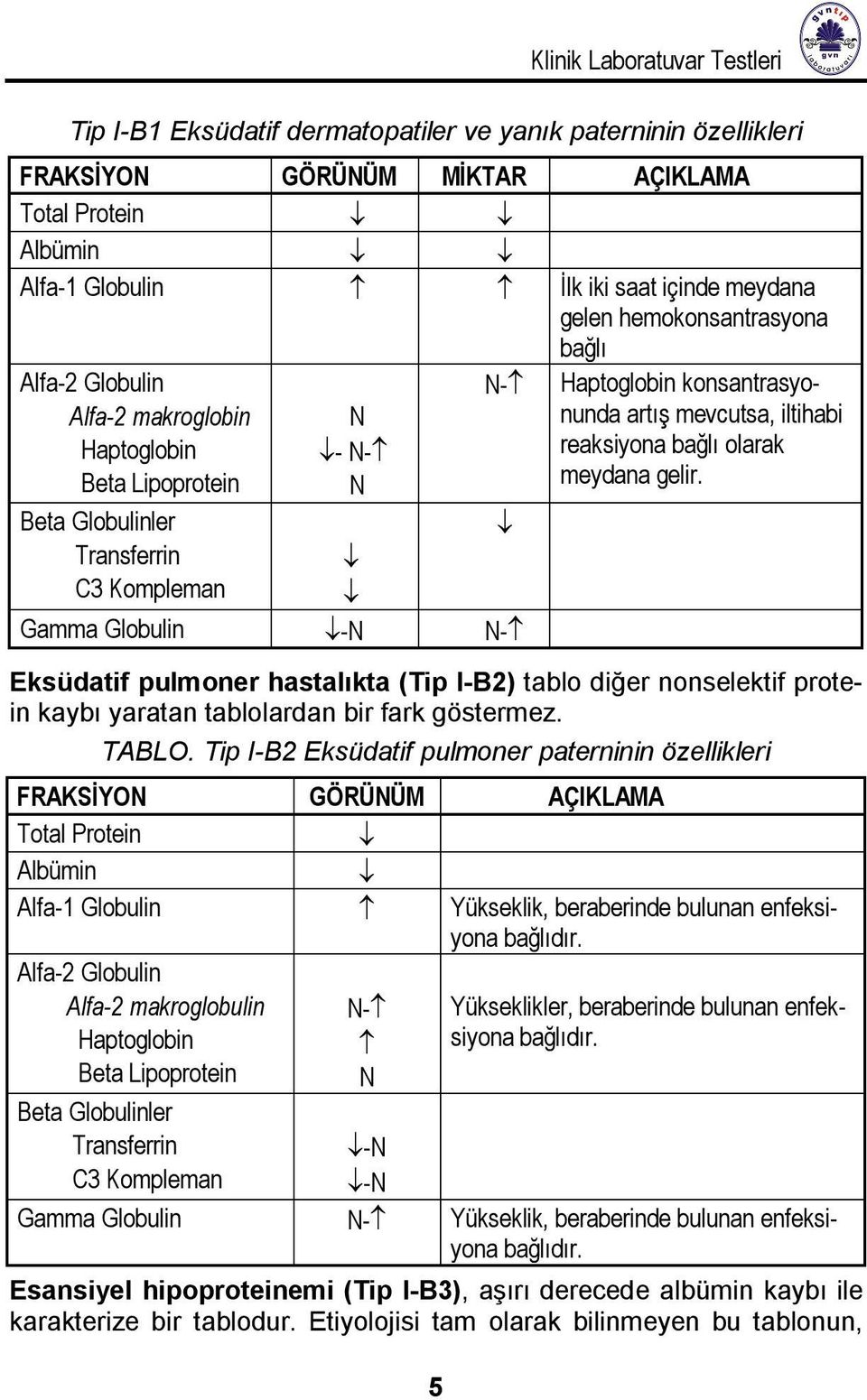 Eksüdatif pulmoner hastalıkta (Tip I-B2) tablo diğer nonselektif protein kaybı yaratan tablolardan bir fark göstermez. TABLO.