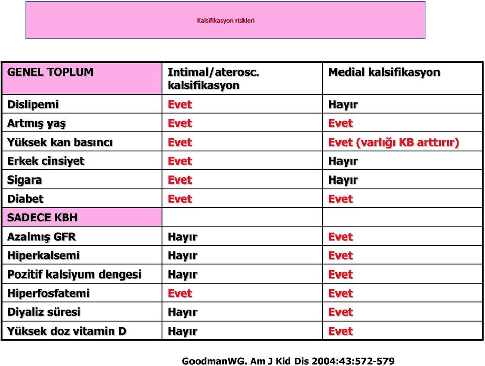 KB arttırır) Erkek cinsiyet Evet Hayır Sigara Evet Hayır Diabet Evet Evet SADECE KBH Azalmış GFR Hayır Evet