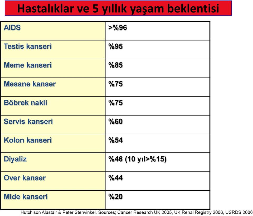 Böbrek nakli %75 Servis kanseri %60 Kolon kanseri %54