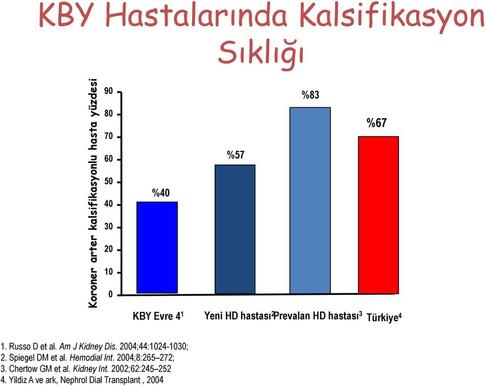 Russo D et al. Am J Kidney Dis. 2004;44:1024-1030; 2. Spiegel DM et al. Hemodial Int.