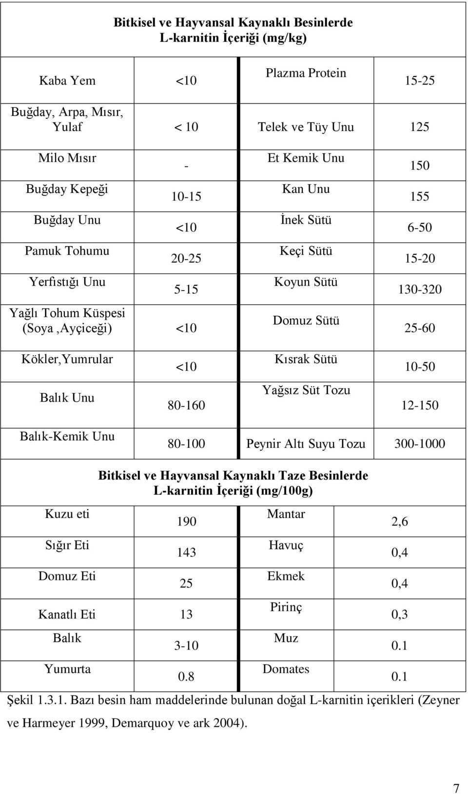 <10 Kısrak Sütü 10-50 Balık Unu 80-160 Yağsız Süt Tozu 12-150 Balık-Kemik Unu 80-100 Peynir Altı Suyu Tozu 300-1000 Kuzu eti Sığır Eti Domuz Eti Bitkisel ve Hayvansal Kaynaklı Taze Besinlerde