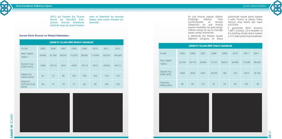 bir tanesidir. YILLAR 2005 2006 2007 2008 2009 2010 2011 2012 En çok ihracat yapılan ülkeler Ortadoğu ülkeleri, Türki Cumhuriyetler ve Avrupa Ülkeleridir.