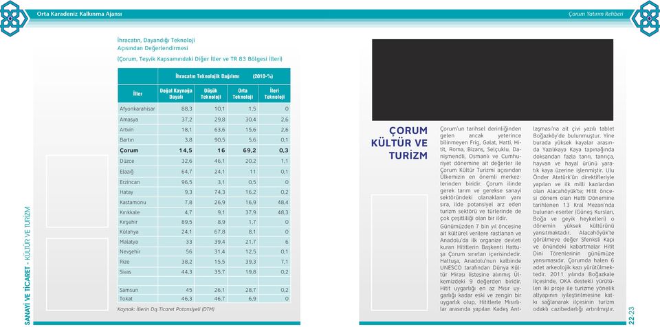 69,2 0,3 Düzce 32,6 46,1 20,2 1,1 Elazığ 64,7 24,1 11 0,1 Erzincan 96,5 3,1 0,5 0 Hatay 9,3 74,3 16,2 0,2 Kastamonu 7,8 26,9 16,9 48,4 Kırıkkale 4,7 9,1 37,9 48,3 Kırşehir 89,5 8,9 1,7 0 Kütahya 24,1