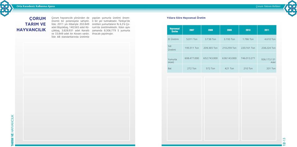 İlden aynı zamanda 8.306.779 $ yumurta ihracatı yapılmıştır. Yıllara Göre Hayvansal Üretim Hayvansal Üretim 2007 2008 2009 2010 2011 Et Üretimi 5.011 Ton 3.738 Ton 3.193 Ton 1.786 Ton 4.