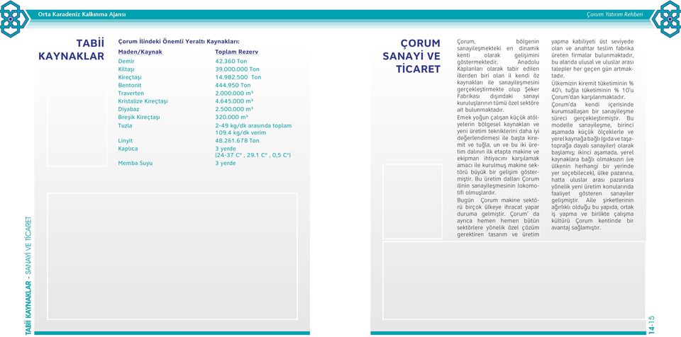 678 Ton Kaplıca 3 yerde (24-37 Cº, 29.1 Cº, 0,5 Cº) Memba Suyu 3 yerde ÇORUM SANAYİ VE TİCARET Çorum, bölgenin sanayileşmekteki en dinamik kenti olarak gelişimini göstermektedir.