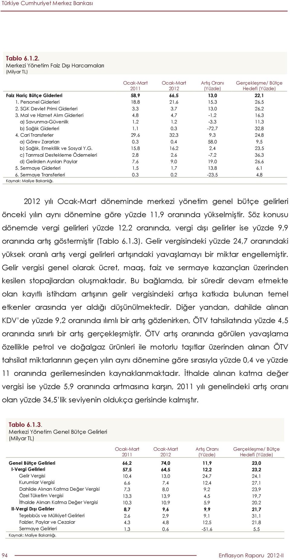 Mal ve Hizmet Alım Giderleri 4,8 4,7-1,2 16,3 a) Savunma-Güvenlik 1,2 1,2-3,3 11,3 b) Sağlık Giderleri 1,1,3-72,7 32,8 4.