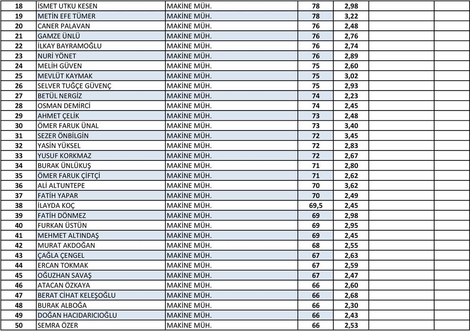 74 2,23 28 OSMAN DEMİRCİ MAKİNE MÜH. 74 2,45 29 AHMET ÇELİK MAKİNE MÜH. 73 2,48 30 ÖMER FARUK ÜNAL MAKİNE MÜH. 73 3,40 31 SEZER ÖNBİLGİN MAKİNE MÜH. 72 3,45 32 YASİN YÜKSEL MAKİNE MÜH.