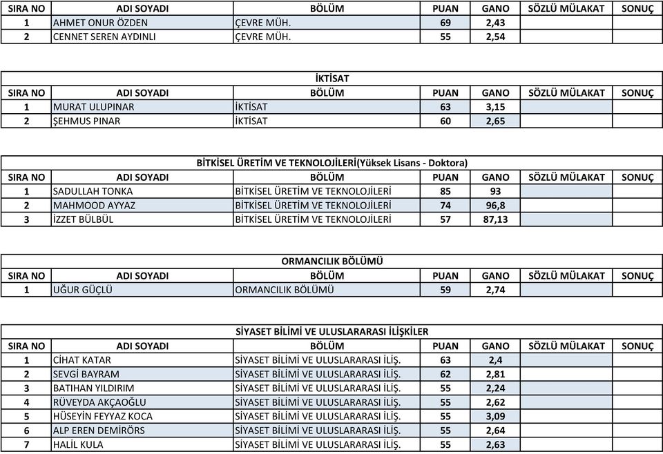 MAHMOOD AYYAZ BİTKİSEL ÜRETİM VE TEKNOLOJİLERİ 74 96,8 3 İZZET BÜLBÜL BİTKİSEL ÜRETİM VE TEKNOLOJİLERİ 57 87,13 ORMANCILIK BÖLÜMÜ 1 UĞUR GÜÇLÜ ORMANCILIK BÖLÜMÜ 59 2,74 SİYASET BİLİMİ VE ULUSLARARASI