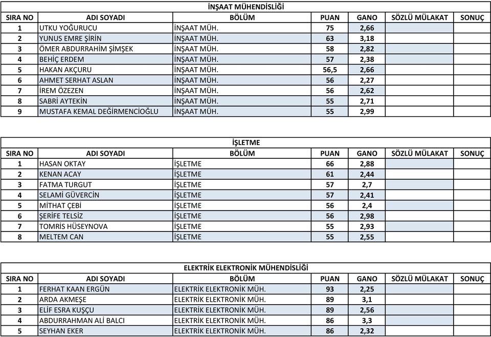 55 2,99 İŞLETME 1 HASAN OKTAY İŞLETME 66 2,88 2 KENAN ACAY İŞLETME 61 2,44 3 FATMA TURGUT İŞLETME 57 2,7 4 SELAMİ GÜVERCİN İŞLETME 57 2,41 5 MİTHAT ÇEBİ İŞLETME 56 2,4 6 ŞERİFE TELSİZ İŞLETME 56 2,98