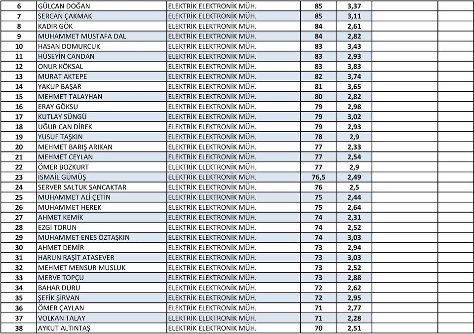 82 3,74 14 YAKUP BAŞAR ELEKTRİK ELEKTRONİK MÜH. 81 3,65 15 MEHMET TALAYHAN ELEKTRİK ELEKTRONİK MÜH. 80 2,82 16 ERAY GÖKSU ELEKTRİK ELEKTRONİK MÜH. 79 2,98 17 KUTLAY SÜNGÜ ELEKTRİK ELEKTRONİK MÜH.