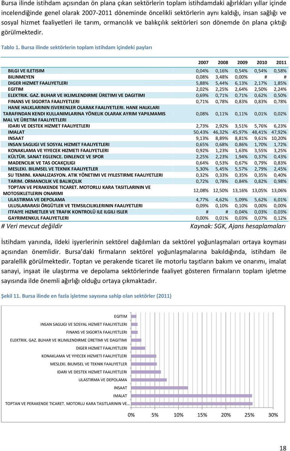 Bursa ilinde sektörlerin toplam istihdam içindeki payları 2007 2008 2009 2010 2011 BILGI VE ILETISIM 0,04% 0,16% 0,54% 0,54% 0,58% BILINMEYEN 0,08% 3,48% 0,00% # # DIGER HIZMET FAALIYETLERI 5,88%