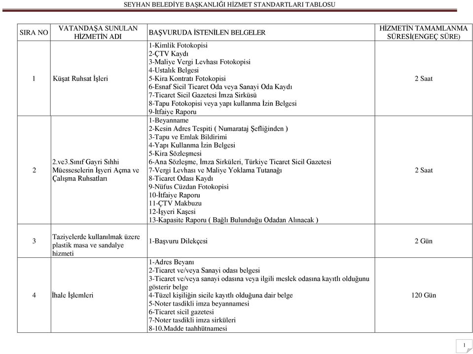 2-ÇTV Kaydı 3-Maliye Vergi Levhası Fotokopisi 4-Ustalık Belgesi 5-Kira Kontratı Fotokopisi 6-Esnaf Sicil Ticaret Oda veya Sanayi Oda Kaydı 7-Ticaret Sicil Gazetesi İmza Sirküsü 8-Tapu Fotokopisi veya