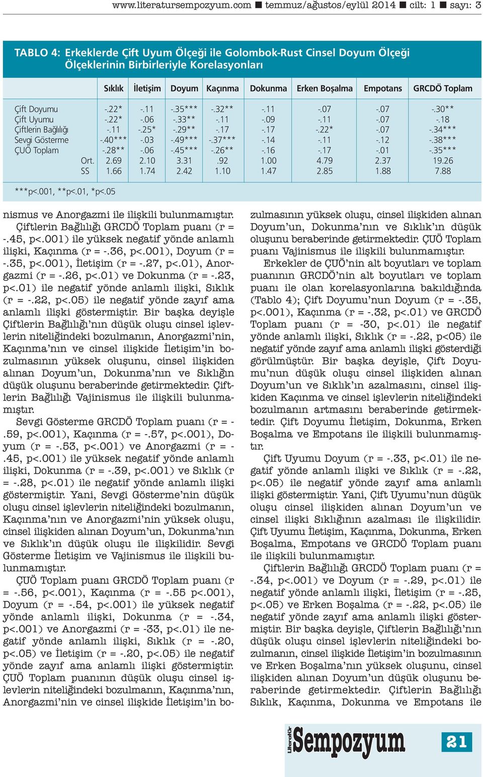 40*** -.03 -.49*** -.37*** -.14 -.11 -.12 -.38*** ÇUÖ Toplam -.28** -.06 -.45*** -.26** -.16 -.17 -.01 -.35*** Ort. 2.69 2.10 3.31.92 1.00 4.79 2.37 19.26 SS 1.66 1.74 2.42 1.10 1.47 2.85 1.88 7.