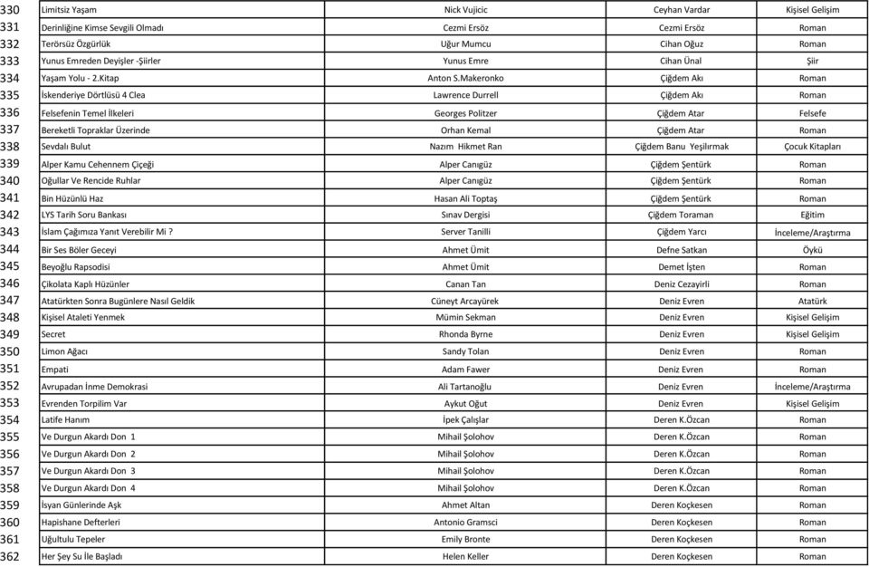 Makeronko Çiğdem Akı Roman 335 İskenderiye Dörtlüsü 4 Clea Lawrence Durrell Çiğdem Akı Roman 336 Felsefenin Temel İlkeleri Georges Politzer Çiğdem Atar Felsefe 337 Bereketli Topraklar Üzerinde Orhan