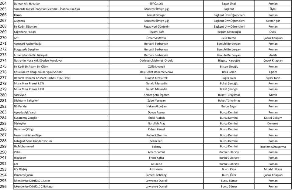 Öğrencileri Roman 269 Kağıthane Faciası Peyami Safa Begüm Katırcıoğlu Öykü 270 Ant Ömer Seyfettin Beliz Demir Çocuk Kitapları 271 Agostaki Kaplumbağa Bercuhi Berberyan Bercuhi Berberyan Roman 272