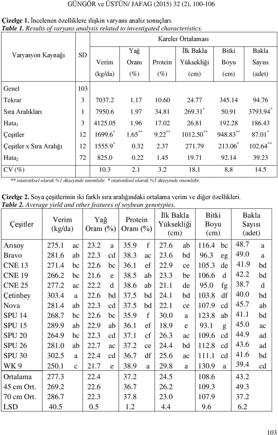 76 Sıra Aralıkları 1 7950.6 1.97 34.81 269.31 * 50.91 3793.94 * Hata 1 3 4125.05 1.96 17.02 26.81 192.28 186.43 Çeşitler 12 1699.6 * 1.65 ** 9.22 ** 1012.50 ** 948.83 ** 87.