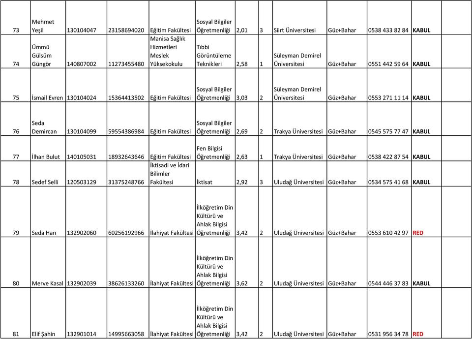 Güz+Bahar 0553 271 11 14 KABUL 76 Seda Dircan 130104099 59554386984 Eğitim Öğretmenliği 2,69 2 Trakya Üniversitesi Güz+Bahar 0545 575 77 47 KABUL 77 İlhan Bulut 140105031 18932643646 Eğitim
