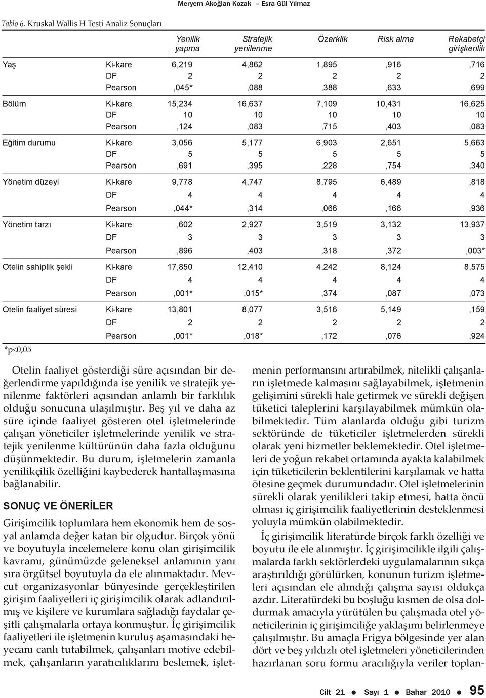 Bölüm Ki-kare 15,234 16,637 7,109 10,431 16,625 DF 10 10 10 10 10 Pearson,124,083,715,403,083 Eğitim durumu Ki-kare 3,056 5,177 6,903 2,651 5,663 DF 5 5 5 5 5 Pearson,691,395,228,754,340 Yönetim