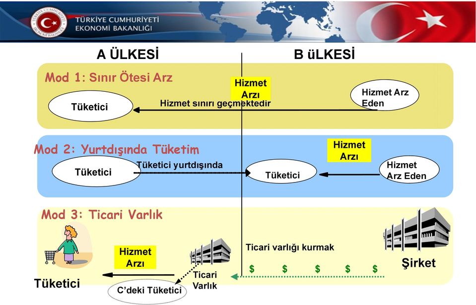 Tüketici yurtdışında Tüketici Hizmet Arzı Hizmet Arz Eden Mod 3: Ticari