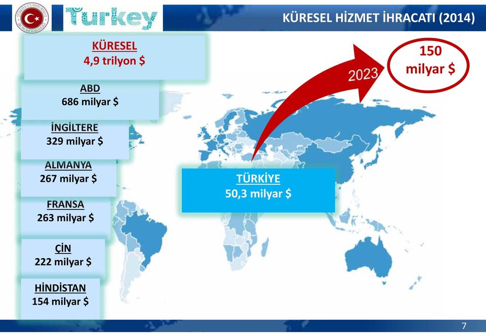 ALMANYA 267 milyar $ FRANSA 263 milyar $ TÜRKİYE