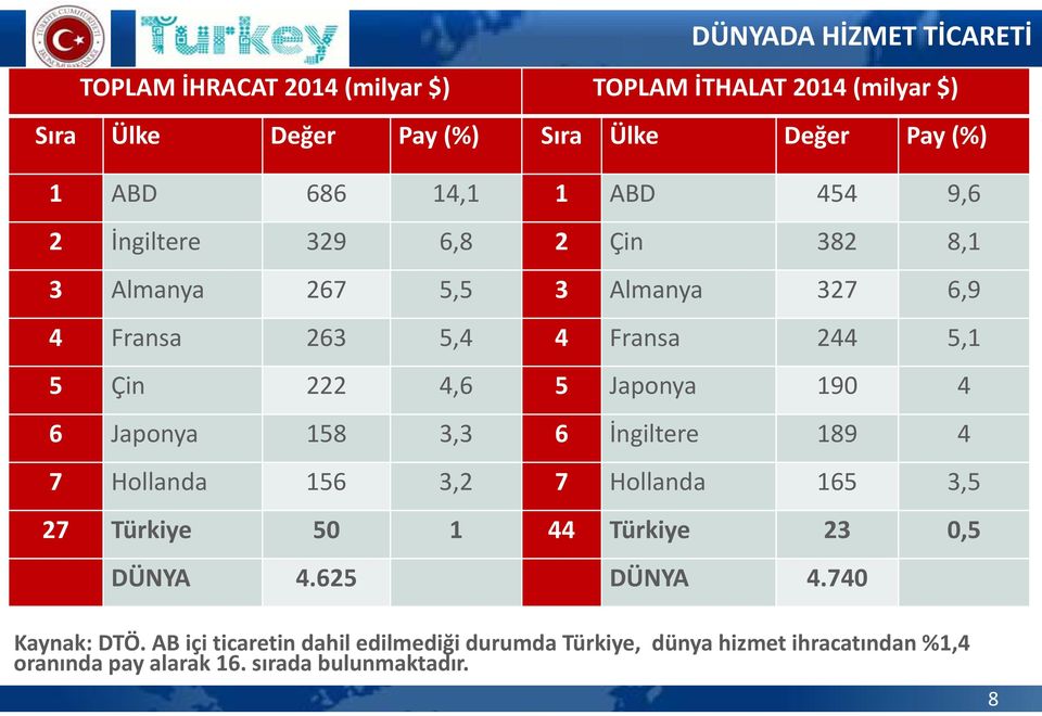 Japonya 190 4 6 Japonya 158 3,3 6 İngiltere 189 4 7 Hollanda 156 3,2 7 Hollanda 165 3,5 27 Türkiye 50 1 44 Türkiye 23 0,5 DÜNYA 4.625 DÜNYA 4.