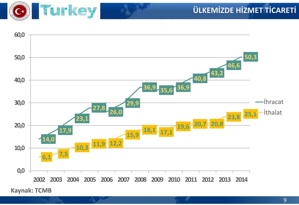 17,1 10,3 11,9 12,2 19,6 20,7 20,8 23,8 25,1 İhracat İthalat 0,0