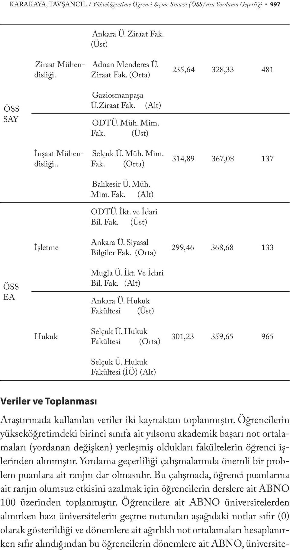 Siyasal Bilgiler Fak. (Orta) 314,89 367,08 137 299,46 368,68 133 ÖSS EA Muğla Ü. İkt. Ve İdari Bil. Fak. (Alt) Ankara Ü. Hukuk Fakültesi (Üst) Hukuk Selçuk Ü. Hukuk Fakültesi (Orta) Selçuk Ü.