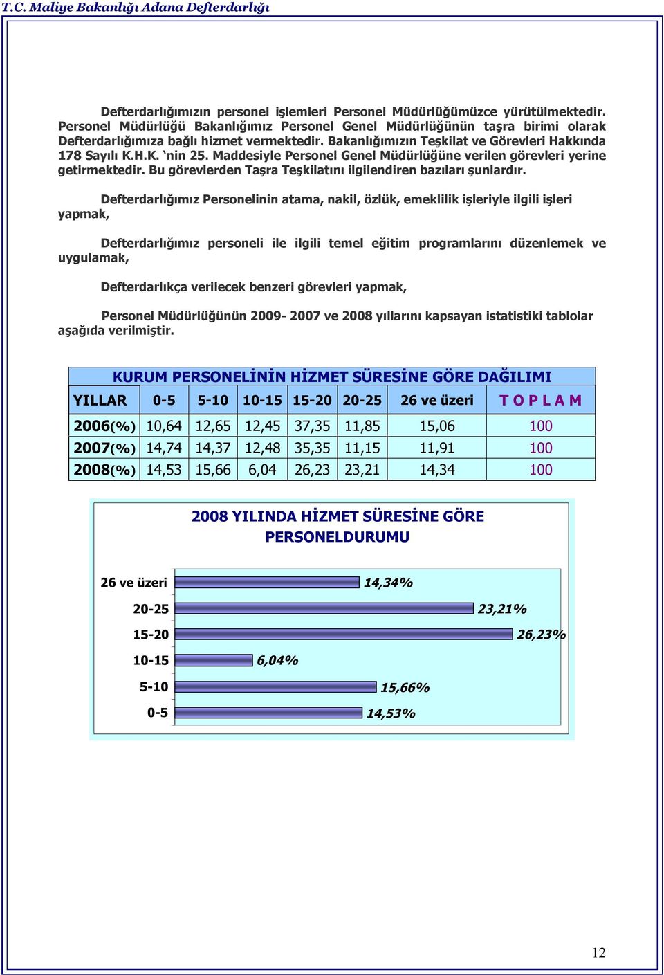 Maddesiyle Personel Genel Müdürlüğüne verilen görevleri yerine getirmektedir. Bu görevlerden Taşra Teşkilatını ilgilendiren bazıları şunlardır.