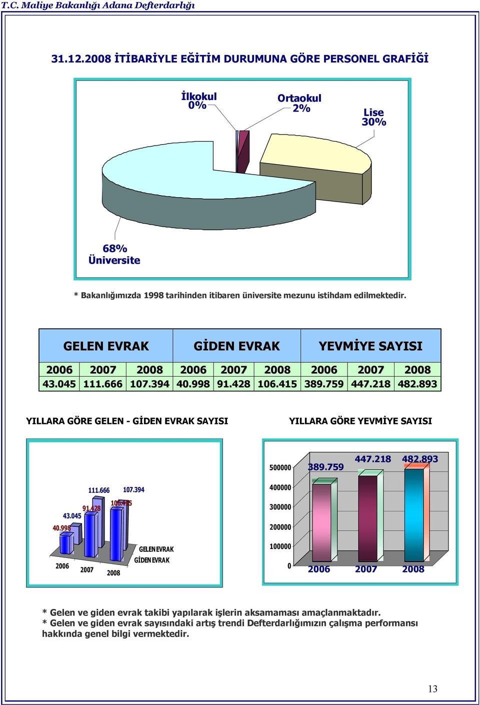 893 YILLARA GÖRE GELEN - GİDEN EVRAK SAYISI YILLARA GÖRE YEVMİYE SAYISI 500000 389.759 447.218 482.893 111.666 107.394 106.415 91.428 43.045 40.