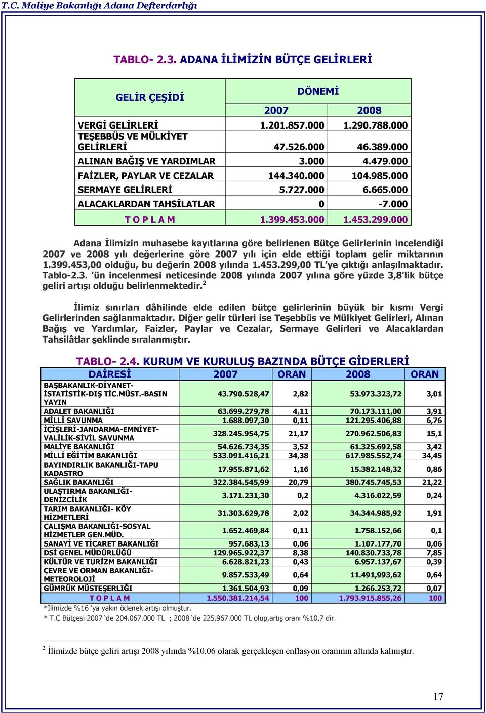 000 Adana İlimizin muhasebe kayıtlarına göre belirlenen Bütçe Gelirlerinin incelendiği 2007 ve 2008 yılı değerlerine göre 2007 yılı için elde ettiği toplam gelir miktarının 1.399.