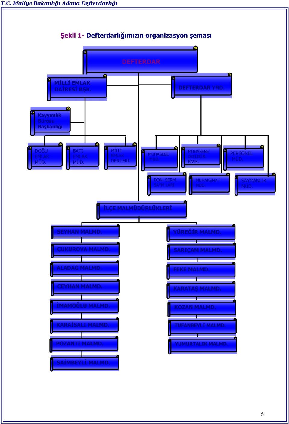 DÖN. SERM. SAYM.LARI MUHAKEMAT MÜD. SAYMANLIK MÜD. İLÇE MALMÜDÜRLÜKLERİ SEYHAN MALMD. YÜREĞİR MALMD. ÇUKUROVA MALMD. SARIÇAM MALMD.