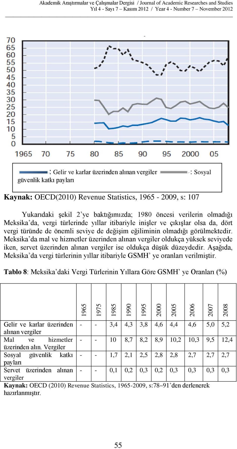 n vergiler -------: Mal ve hizmetler Kaynak: OECD(2010) Revenue Statistics, 1965-2009, s: 107 üzerin. alın.