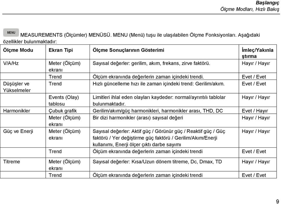 Hayır / Hayır ekranı Trend Ölçüm ekranında değerlerin zaman içindeki trendi. Evet / Evet Düşüşler ve Trend Hızlı güncelleme hızı ile zaman içindeki trend: Gerilim/akım.