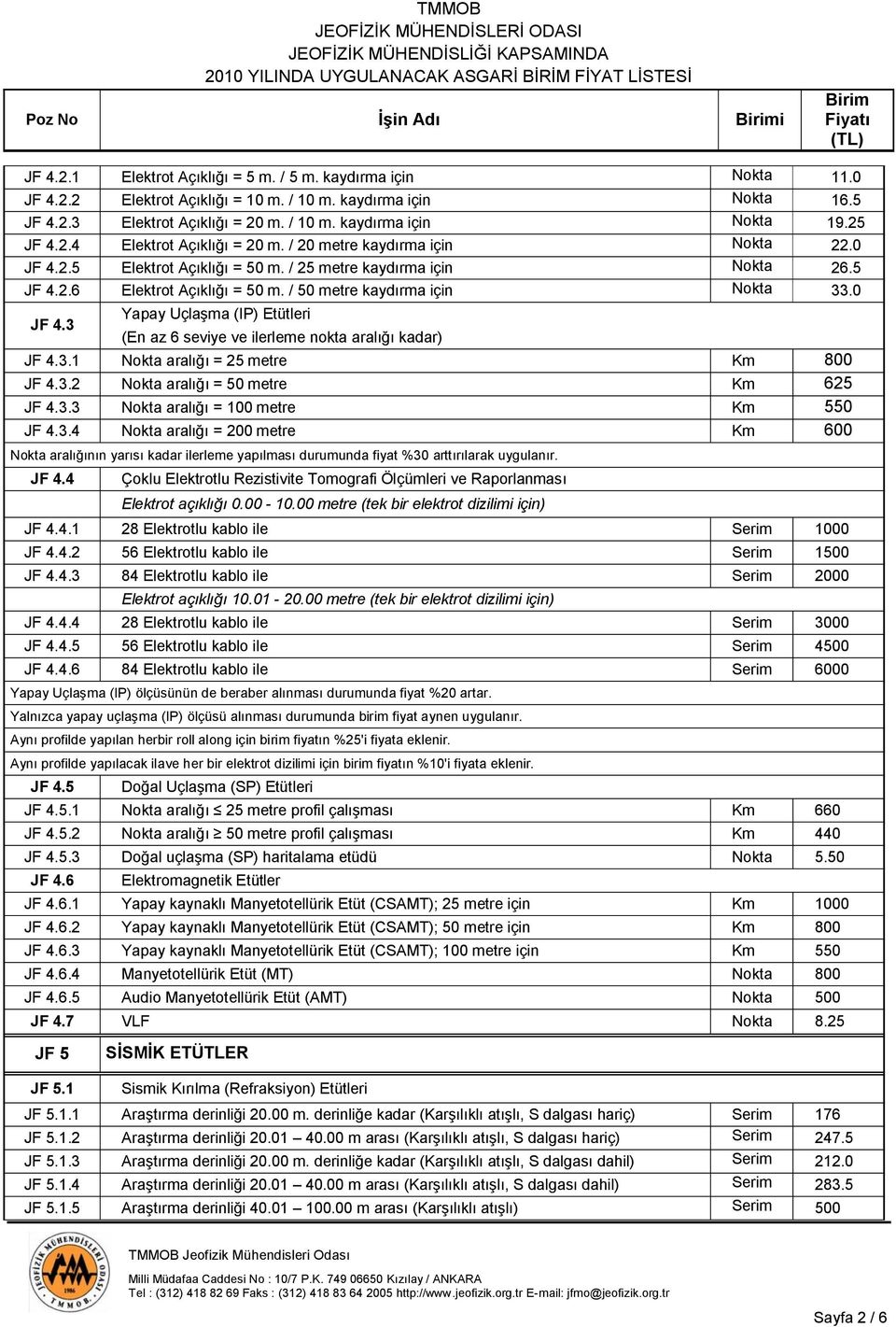 / 50 metre kaydırma için Nokta 33.0 JF 4.3 Yapay Uçlaşma (IP) Etütleri (En az 6 seviye ve ilerleme nokta aralığı kadar) JF 4.3.1 Nokta aralığı = 25 metre Km 800 JF 4.3.2 Nokta aralığı = 50 metre Km 625 JF 4.