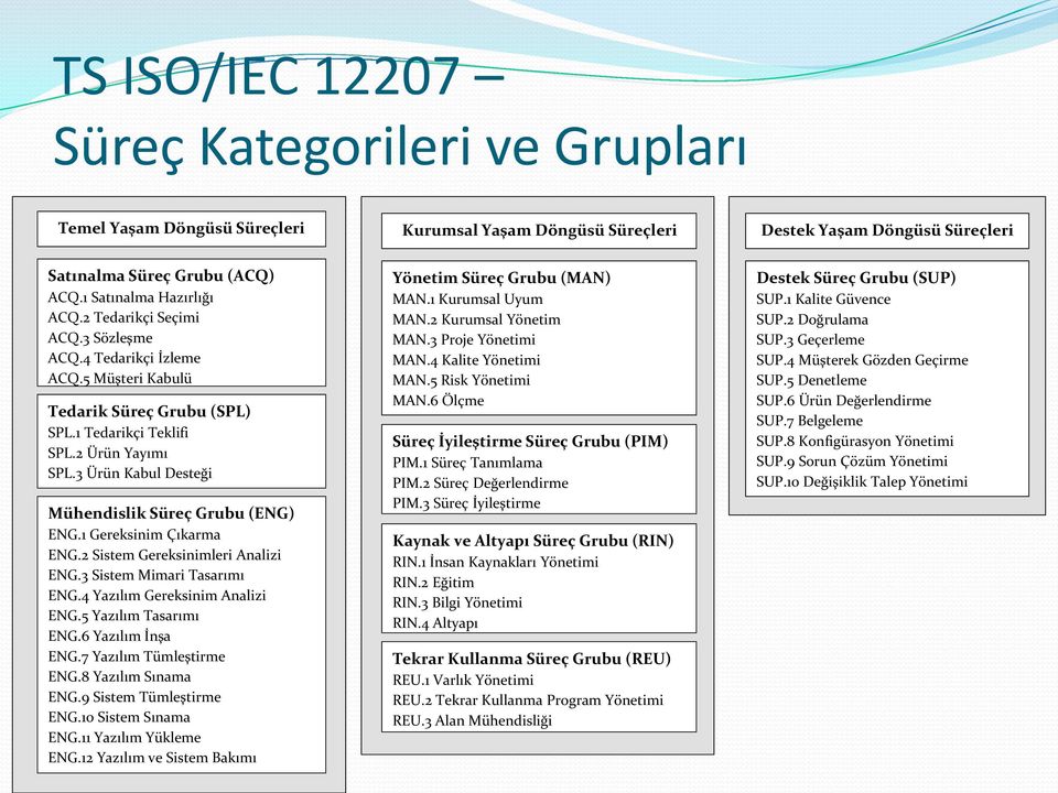 3 Ürün Kabul Desteği Mühendislik Süreç Grubu (ENG) ENG.1 Gereksinim Çıkarma ENG.2 Sistem Gereksinimleri Analizi ENG.3 Sistem Mimari Tasarımı ENG.4 Yazılım Gereksinim Analizi ENG.