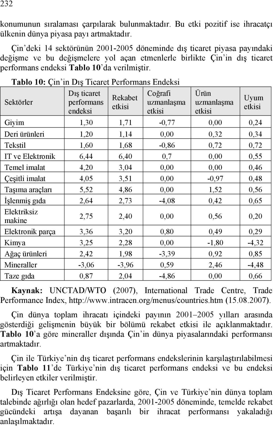 Tablo 10: Çin in Dış Ticaret Performans Endeksi Sektörler Dış ticaret performans endeksi Rekabet etkisi Coğrafi uzmanlaşma etkisi Ürün uzmanlaşma etkisi Uyum etkisi Giyim 1,30 1,71-0,77 0,00 0,24