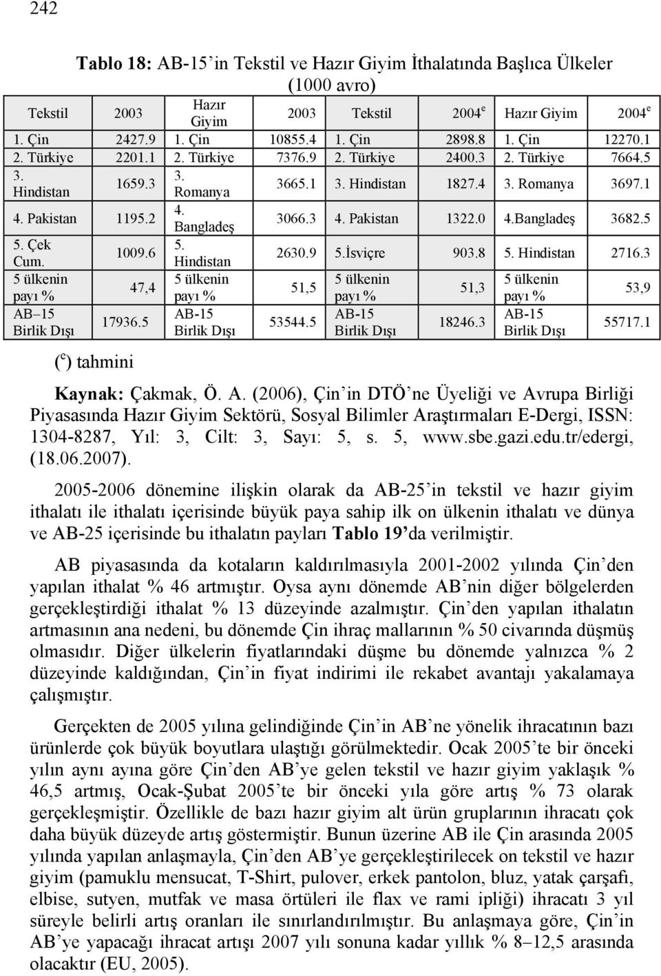 3 4. Pakistan 1322.0 4.Bangladeş 3682.5 5. Çek 5. 1009.6 Cum. Hindistan 2630.9 5.İsviçre 903.8 5. Hindistan 2716.