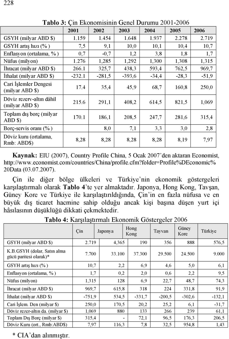 1 325,7 438,3 593,4 762,5 969,7 İthalat (milyar ABD $) -232.1-281,5-393,6-34,4-28,3-51,9 Cari İşlemler Dengesi (milyar ABD $) Döviz rezerv-altın dâhil (milyar ABD $) Toplam dış borç (milyar ABD $) 17.