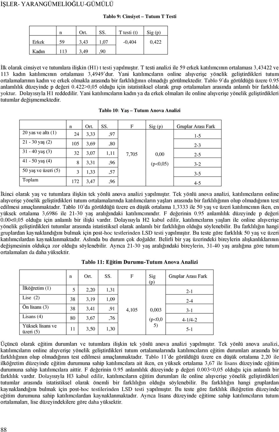 T testi analizi ile 59 erkek katılımcının ortalaması 3,43422 ve 113 kadın katılımcının ortalaması 3,4949 dur.