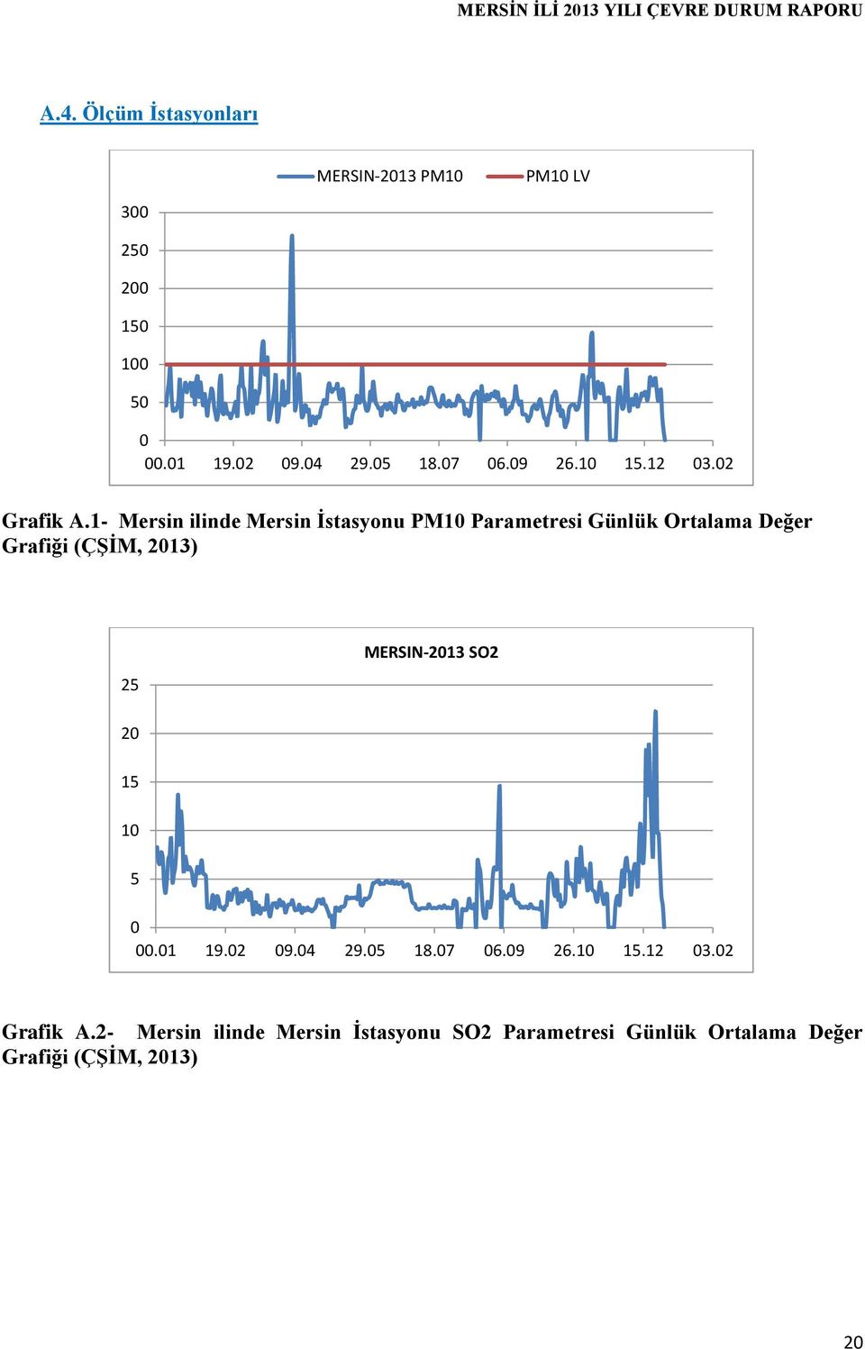 1- Mersin ilinde Mersin İstasyonu PM10 Parametresi Günlük Ortalama Değer Grafiği (ÇŞİM, 2013) 25