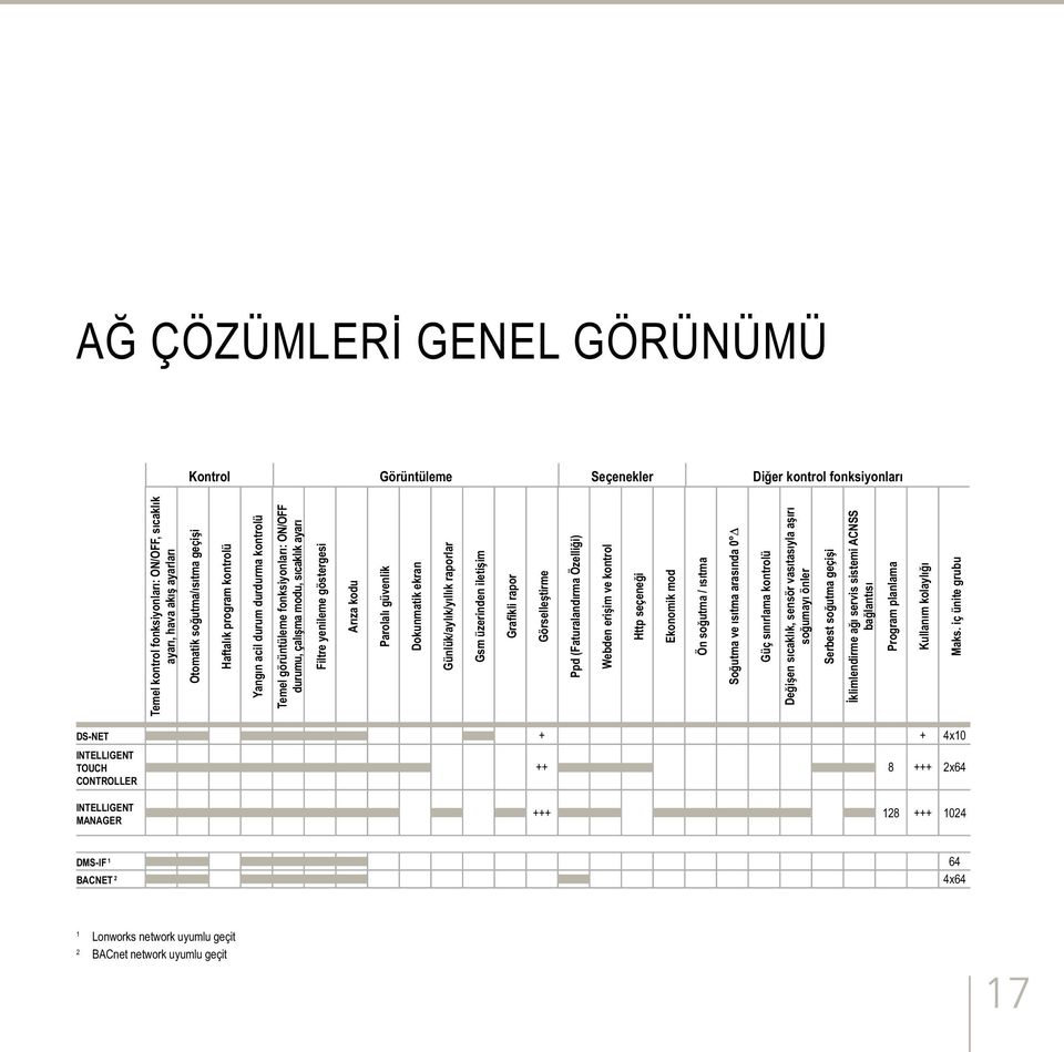 ekran Günlük/aylık/yıllık raporlar Gsm üzerinden iletişim Grafikli rapor Görselleştirme Ppd (Faturalandırma Özelliği) Webden erişim ve kontrol Http seçeneği Ekonomik mod Ön soğutma / ısıtma Soğutma