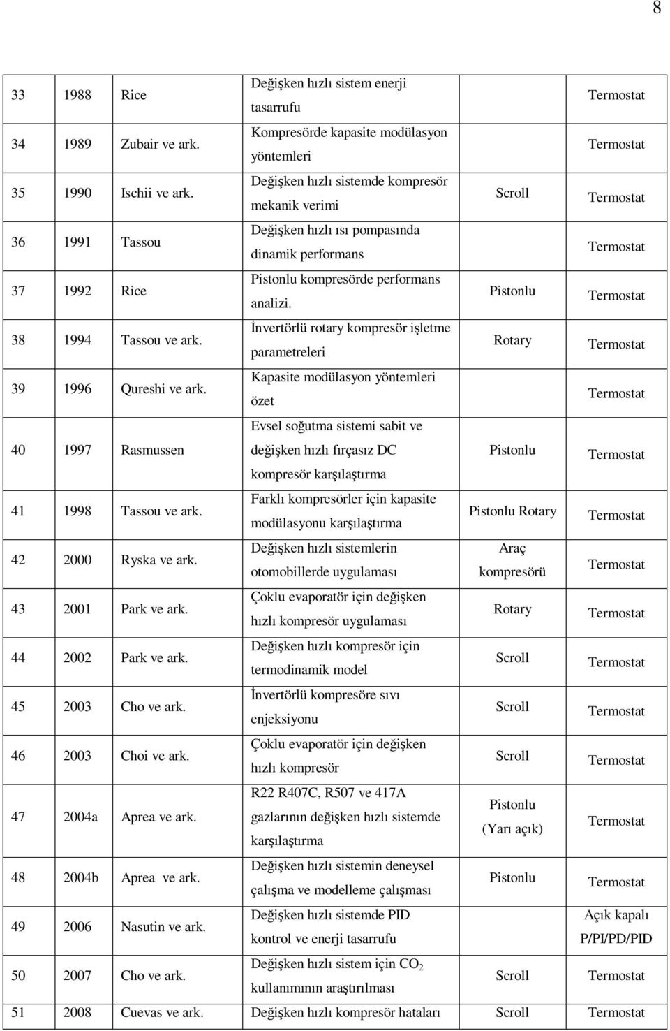 Pistonlu Termostat 38 1994 Tassou ve ark. İnvertörlü rotary kompresör işletme parametreleri Rotary Termostat 39 1996 Qureshi ve ark.