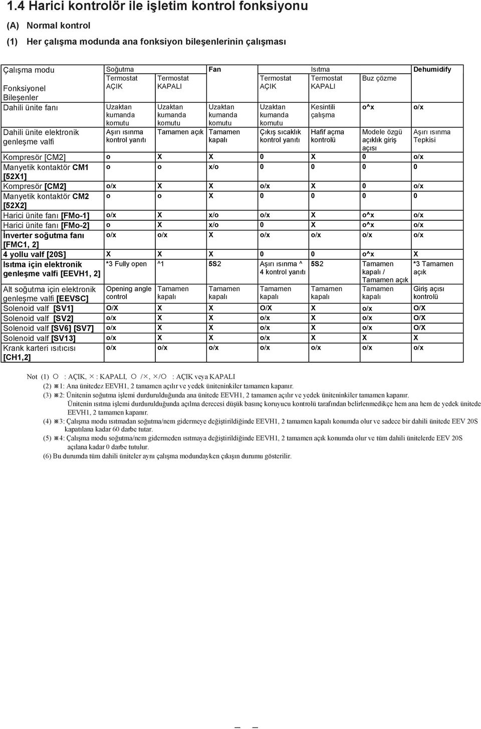 yanıtı Isıtma Termostat KAPALI Kesintili çalışma Buz çözme Dahili ünite elektronik genleşme valfi Tamamen açık Tamamen kapalı Hafif açma kontrolü Modele özgü açıklık giriş açısı Kompresör [CM2] o X X