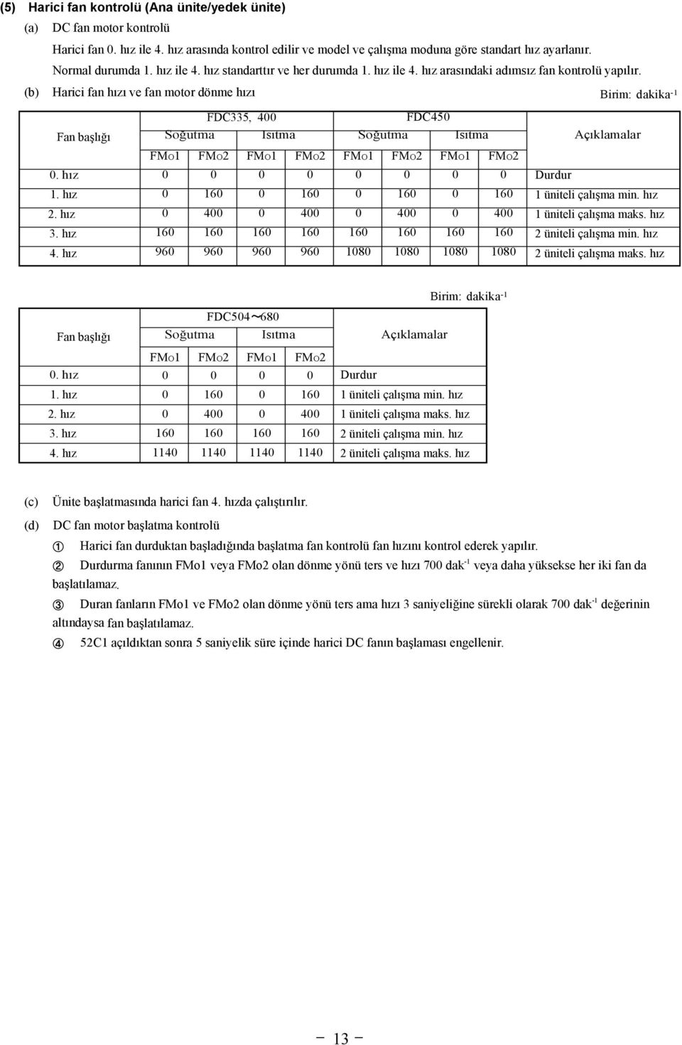(b) Harici fan hızı ve fan motor dönme hızı Birim: dakika -1 FDC335, 400 FDC450 Fan başlığı Soğutma Isıtma Soğutma Isıtma Açıklamalar 0. hız 1. hız 2. hız 3. hız 4.